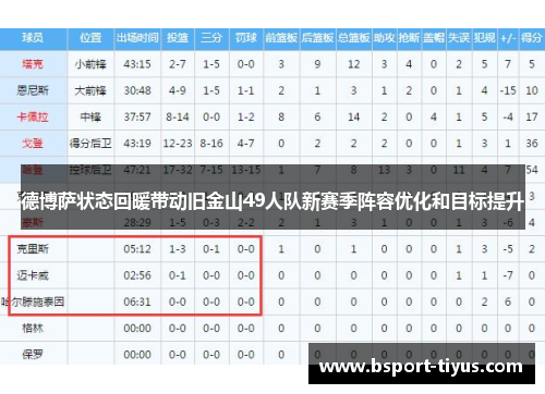 德博萨状态回暖带动旧金山49人队新赛季阵容优化和目标提升